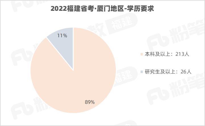 厦门公务员招录：86%岗位往届生可报！(图9)