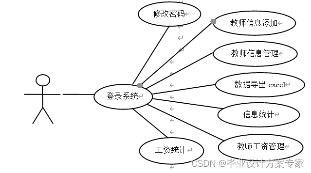 基于javaEE+原生servlet+tomcat的教师工资管理系统设计与实现（毕业论文+程序源码）(图1)