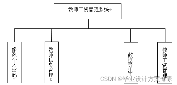 基于javaEE+原生servlet+tomcat的教师工资管理系统设计与实现（毕业论文+程序源码）(图2)