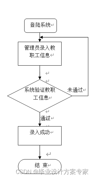 基于javaEE+原生servlet+tomcat的教师工资管理系统设计与实现（毕业论文+程序源码）(图10)