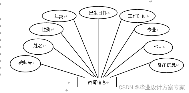 基于javaEE+原生servlet+tomcat的教师工资管理系统设计与实现（毕业论文+程序源码）(图3)