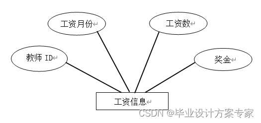 基于javaEE+原生servlet+tomcat的教师工资管理系统设计与实现（毕业论文+程序源码）(图4)