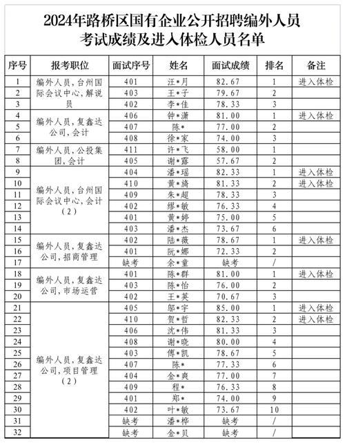 贵州省医疗保障局所属事业单位2022年公开招聘工作人员面试成绩、总成绩公布及体检安排(图1)