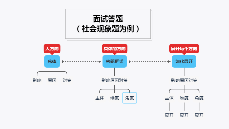 公务员事业单位面试备考和提升方法，看这一篇就够了(图2)