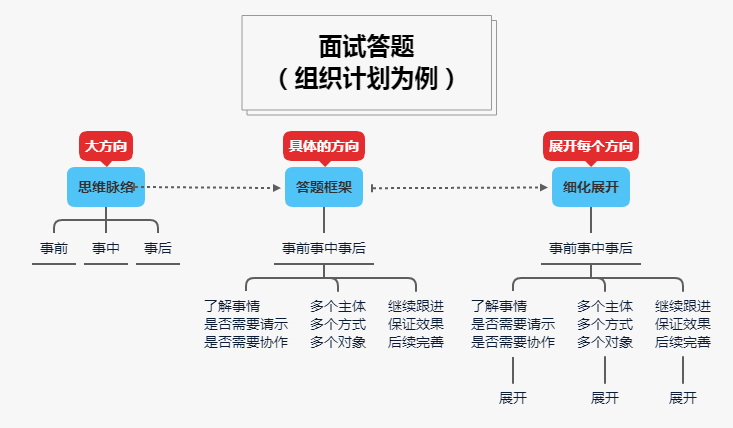 公务员事业单位面试备考和提升方法，看这一篇就够了(图3)