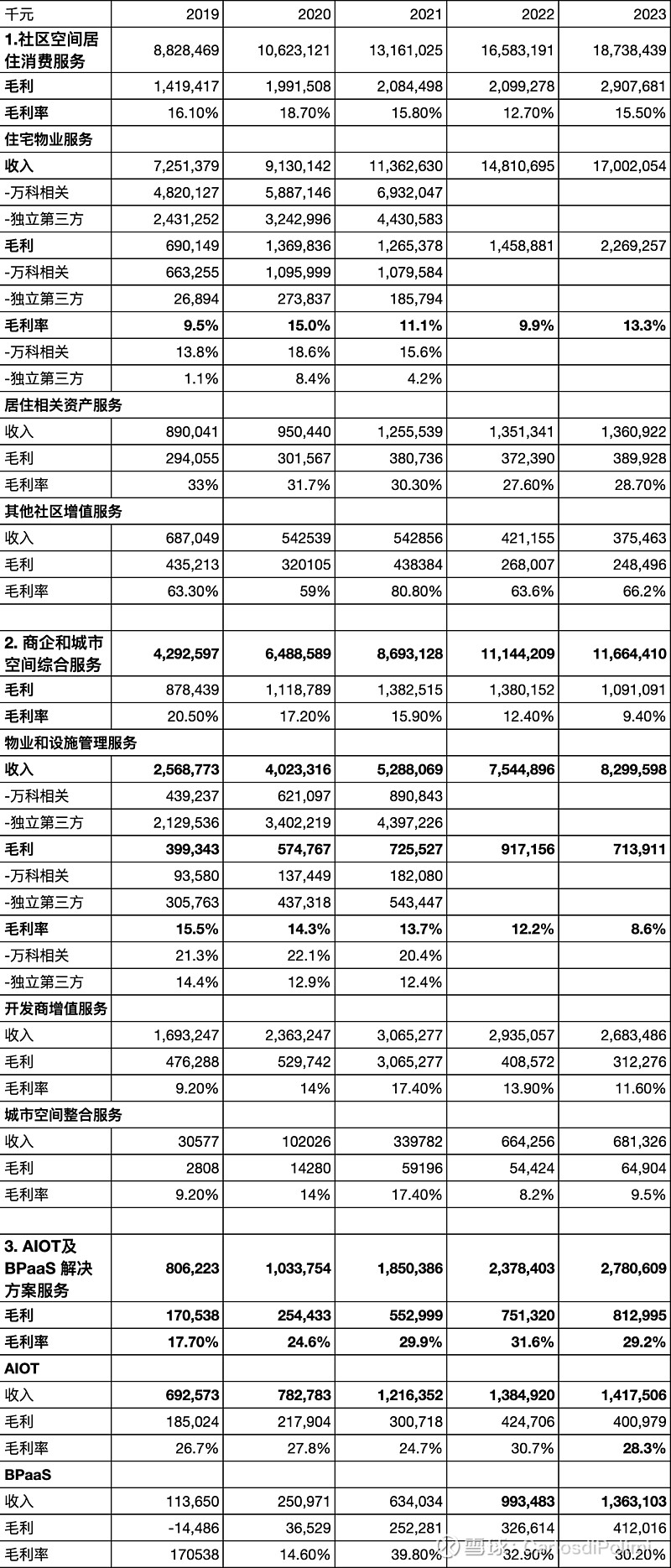 是因为 23 年买了一点点旭辉永升服务当作烟蒂股，当时也没有仔细看过物业管理行业，后来旭辉永升服务跌出了(图2)