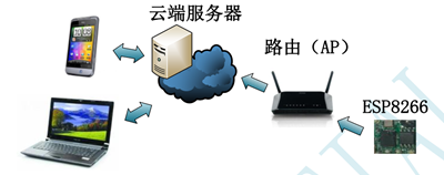 解读ESP8266三种工作模式并提供模块配置步骤与截图，最后附上模块对stc8单片机的简单控制代码(图5)