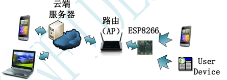 解读ESP8266三种工作模式并提供模块配置步骤与截图，最后附上模块对stc8单片机的简单控制代码(图7)