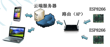 解读ESP8266三种工作模式并提供模块配置步骤与截图，最后附上模块对stc8单片机的简单控制代码(图9)