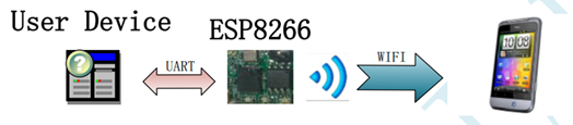 解读ESP8266三种工作模式并提供模块配置步骤与截图，最后附上模块对stc8单片机的简单控制代码(图10)
