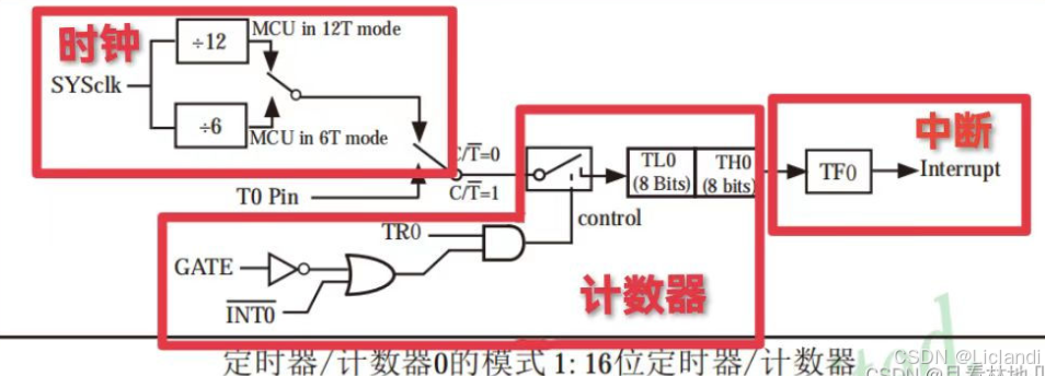51单片机入门第四课：定时器(图1)