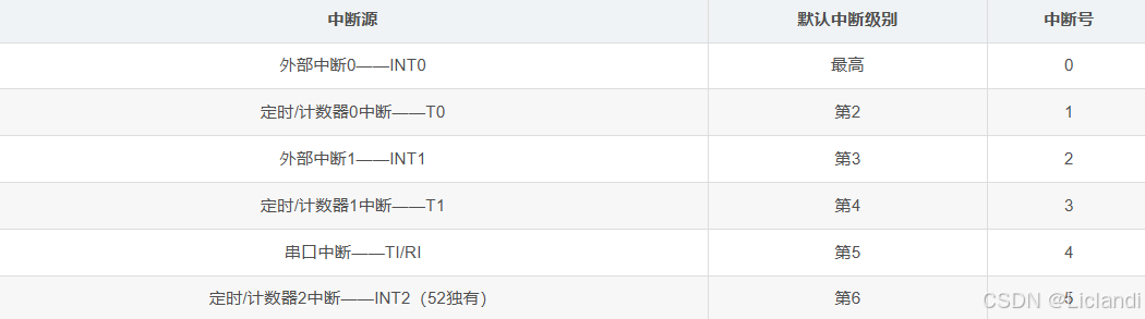 51单片机入门第四课：定时器(图3)