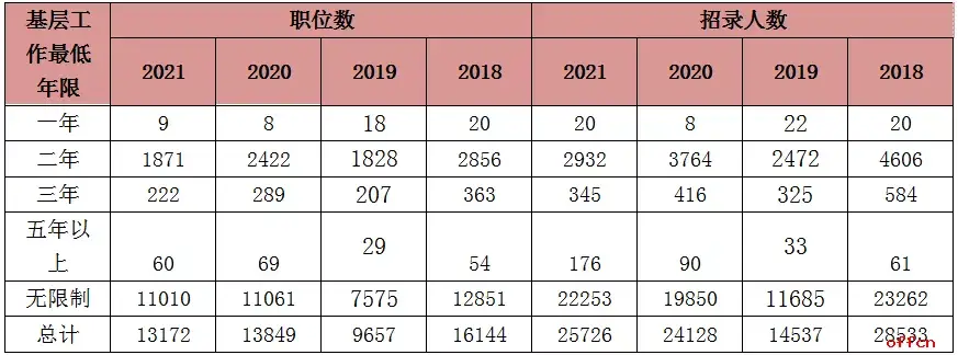 考公务员，基层工作经历怎么界定？看合同？看社保？必须连续？(图1)