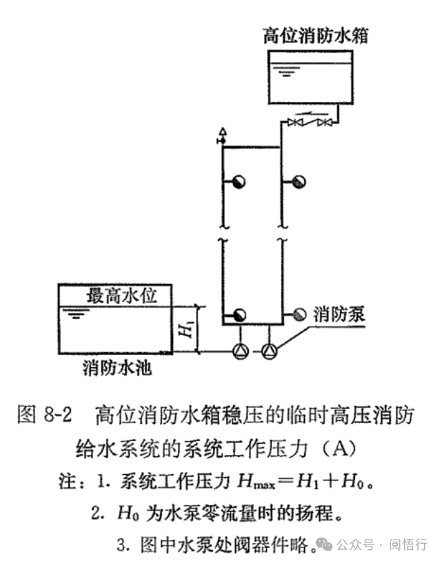 水消防系统各类压力的定义及参数确定(图3)