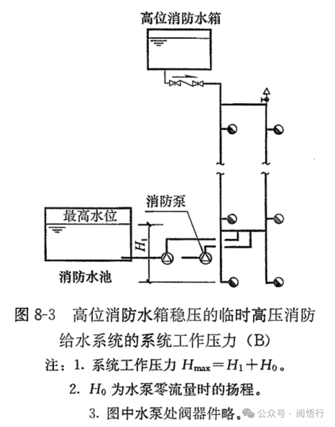 水消防系统各类压力的定义及参数确定(图4)