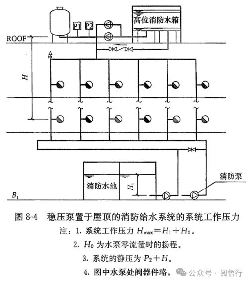 水消防系统各类压力的定义及参数确定(图5)