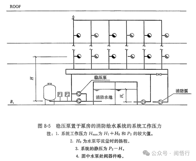 水消防系统各类压力的定义及参数确定(图6)