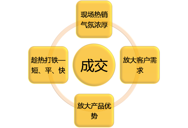 恒大置业顾问销售技巧(图6)