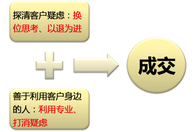 恒大置业顾问销售技巧(图7)