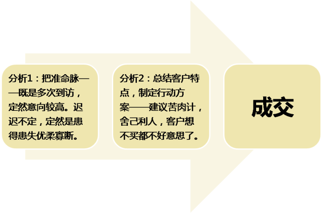 恒大置业顾问销售技巧(图8)