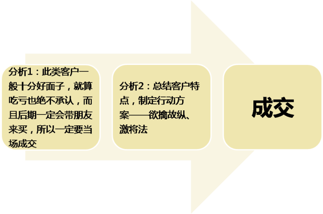 恒大置业顾问销售技巧(图9)