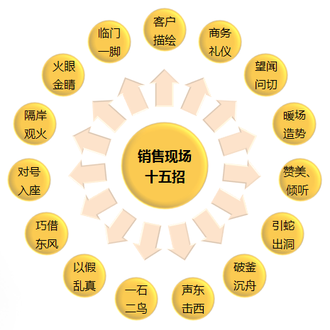 恒大置业顾问销售技巧(图10)