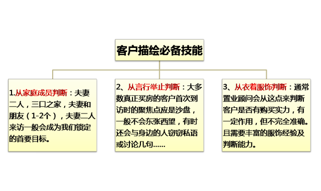 恒大置业顾问销售技巧(图11)