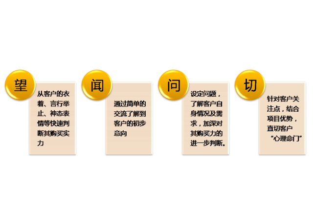 恒大置业顾问销售技巧(图13)