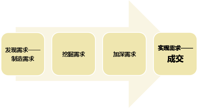 恒大置业顾问销售技巧(图16)