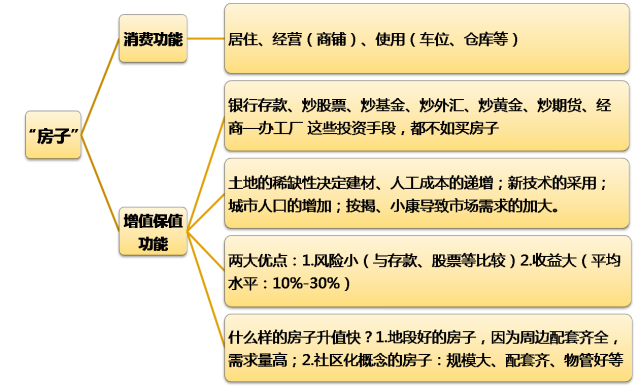 恒大置业顾问销售技巧(图3)