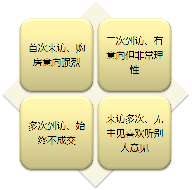 恒大置业顾问销售技巧(图5)