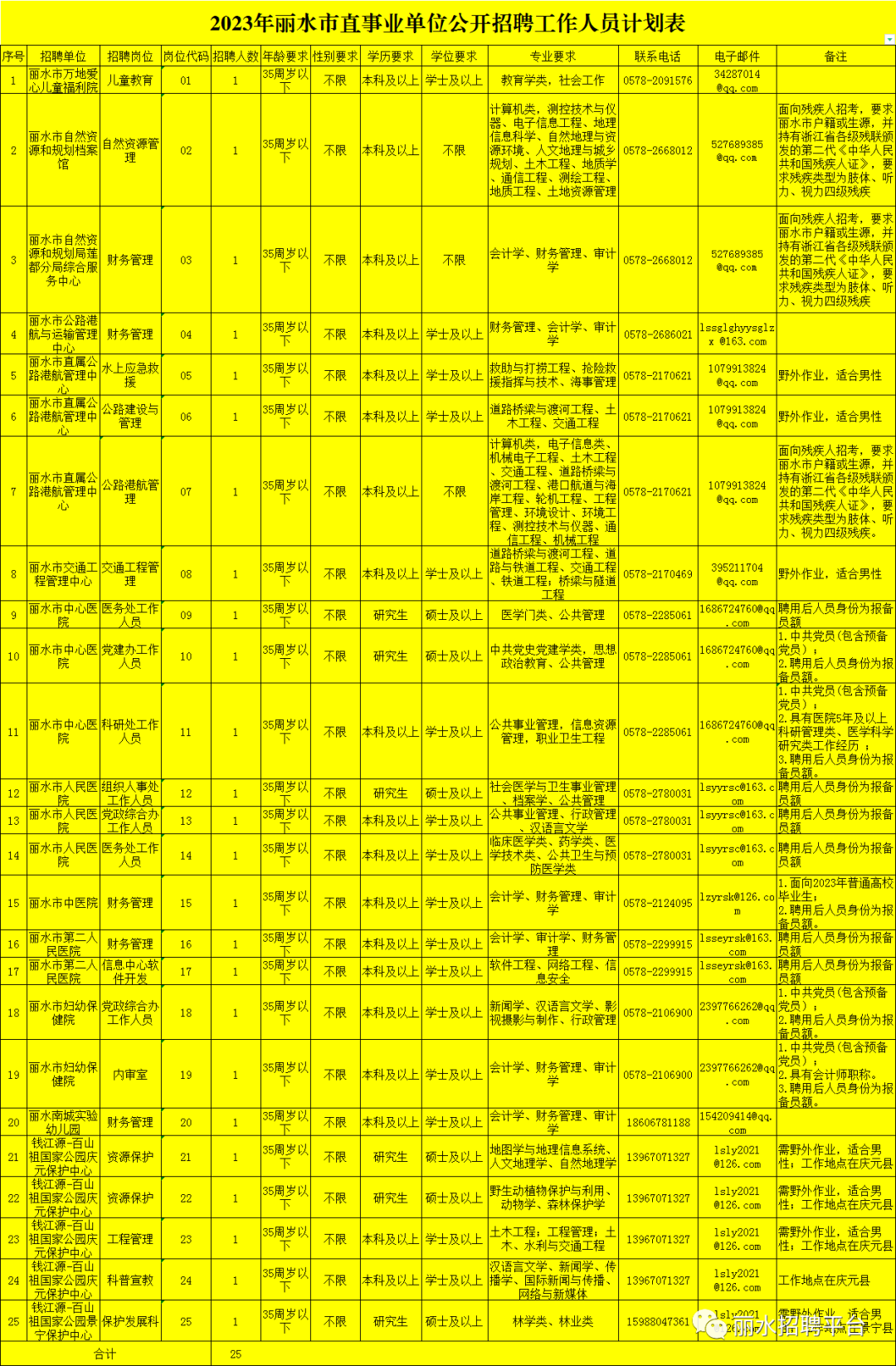 35名！2023年丽水市直事业单位公开招（选）聘工作人员公告(图1)