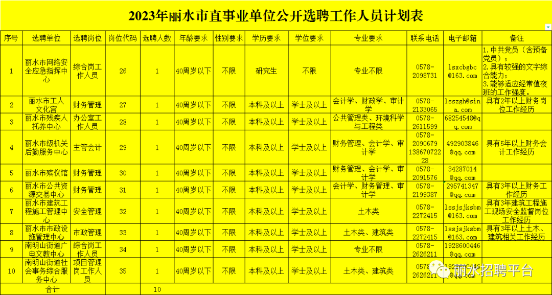 35名！2023年丽水市直事业单位公开招（选）聘工作人员公告(图2)