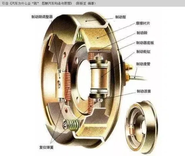 液压刹车系统原理，直观易懂(图4)