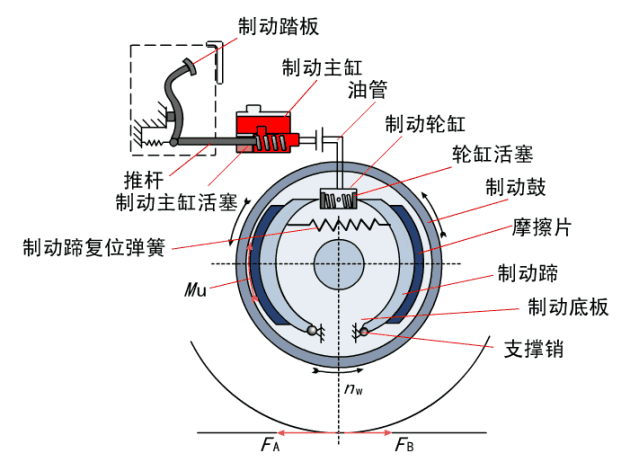 液压刹车系统原理，直观易懂(图9)