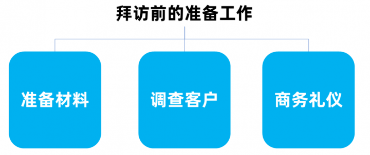 ToB销售基本功：从拜访到成交的四个步骤(图2)