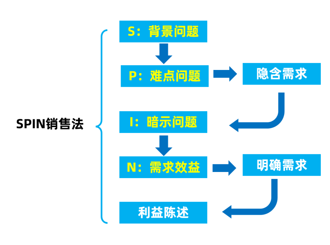 ToB销售基本功：从拜访到成交的四个步骤(图6)