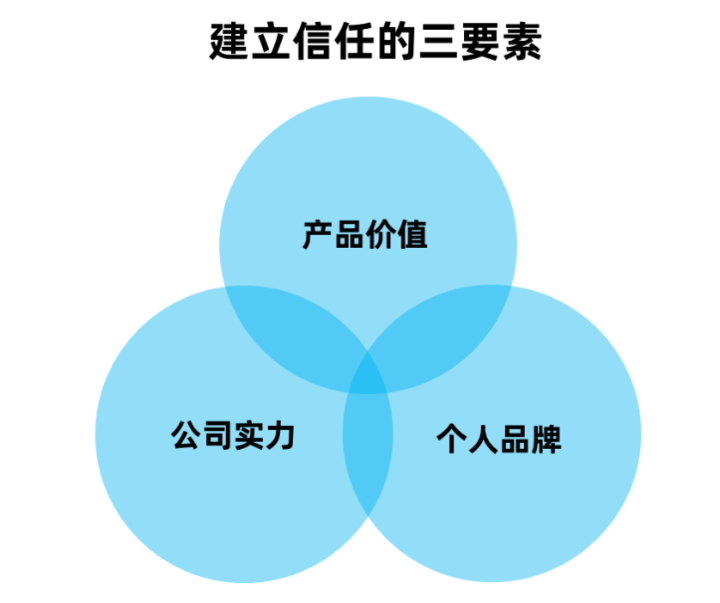 ToB销售基本功：从拜访到成交的四个步骤(图8)