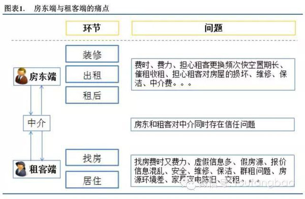 2015年长租公寓投研报告（投房研究院）(图1)