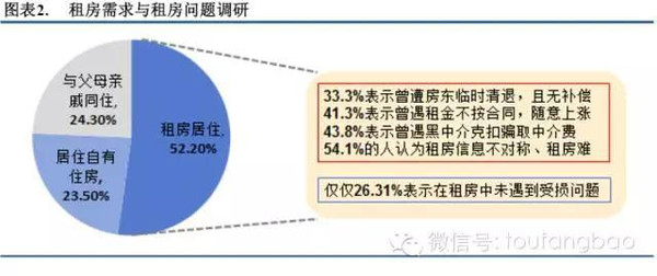 2015年长租公寓投研报告（投房研究院）(图2)