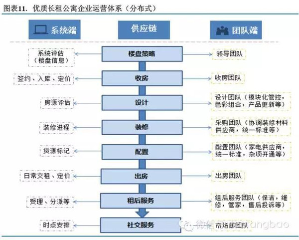 2015年长租公寓投研报告（投房研究院）(图11)