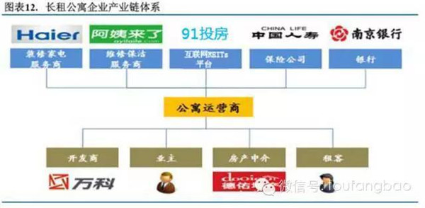 2015年长租公寓投研报告（投房研究院）(图12)