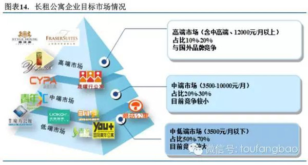 2015年长租公寓投研报告（投房研究院）(图14)
