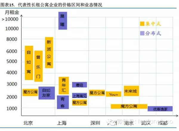 2015年长租公寓投研报告（投房研究院）(图15)
