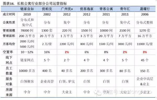 2015年长租公寓投研报告（投房研究院）(图16)