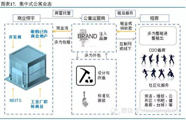 2015年长租公寓投研报告（投房研究院）(图17)