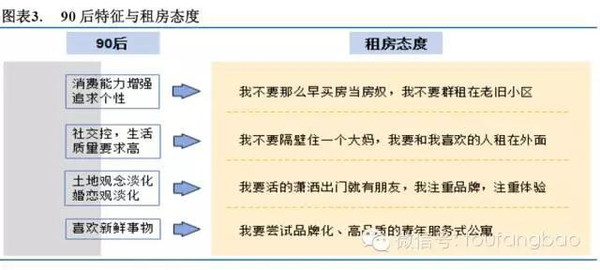 2015年长租公寓投研报告（投房研究院）(图3)