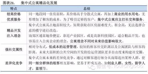 2015年长租公寓投研报告（投房研究院）(图21)