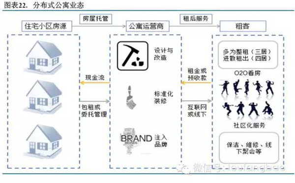 2015年长租公寓投研报告（投房研究院）(图22)