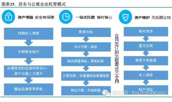 2015年长租公寓投研报告（投房研究院）(图25)